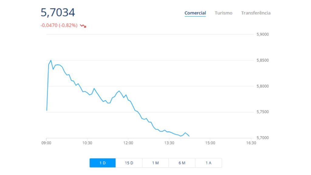 Cotação dólar Remessa Online 06 novembro