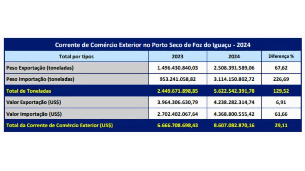 Pesos e valores totais das cargas de importação e exportação que ingressaram no Porto Seco de Foz do Iguaçu para o desembaraço em 2024.